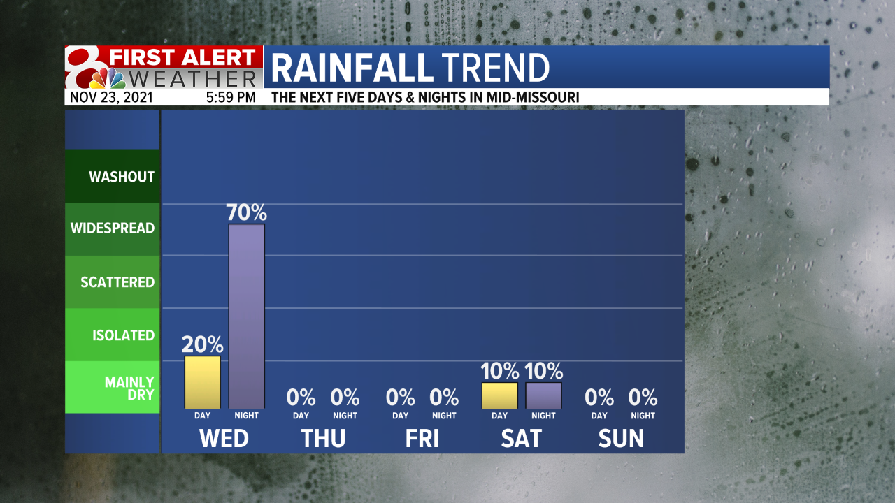 Rainfall Trend 5 Day Fcst.png